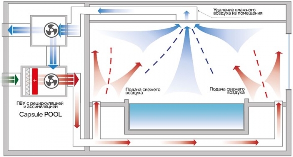 Фото схема работы комплексной системы вентилирования-отопления-осушения