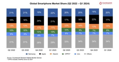 Изменение доли рынка производителей смартфонов по кварталам.