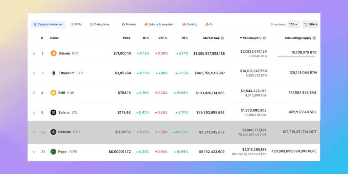 Цена и капитализация монеты Notcoin. Изображение: Binance