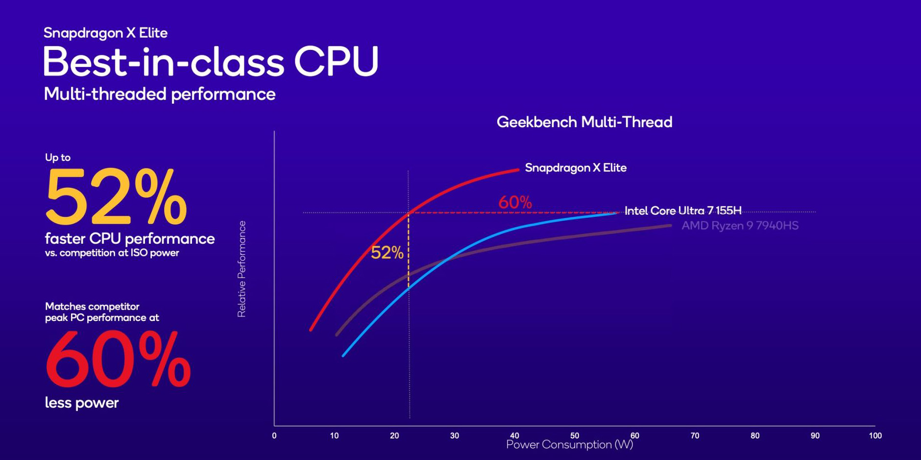 В многопоточном режиме Snapdragon X Elite превосходит Intel Core Ultra 7 на 52% по производительности и на 60% по энергоэффективности