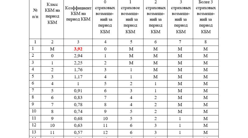 Коэффициент страховых тарифов в зависимости от количества произведенных страховщиками страховых возмещений в предшествующие периоды (далее &mdash; коэффициент КБМ) определяется в соответствии со следующей таблицей (Источник &mdash; Центробанк)