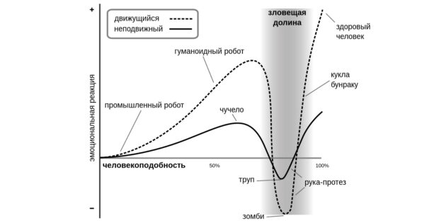 Эффект зловещей долины: график Масахиро Мори